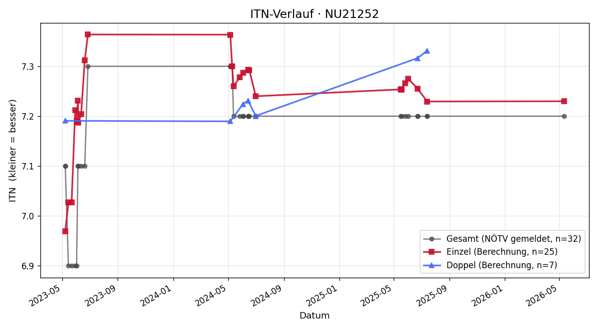 ITN-Verlauf Friedrich Schober
