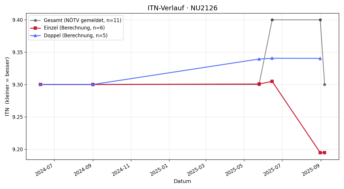 ITN-Verlauf Markus Wühl