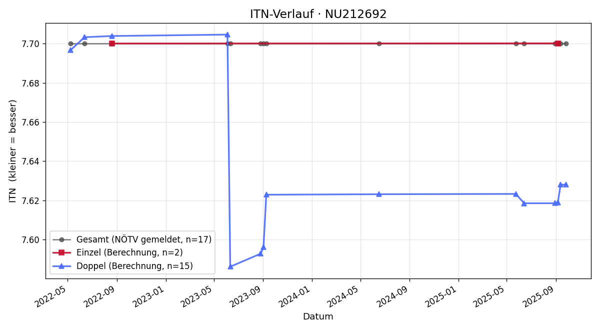 ITN-Verlauf Peter Hösel