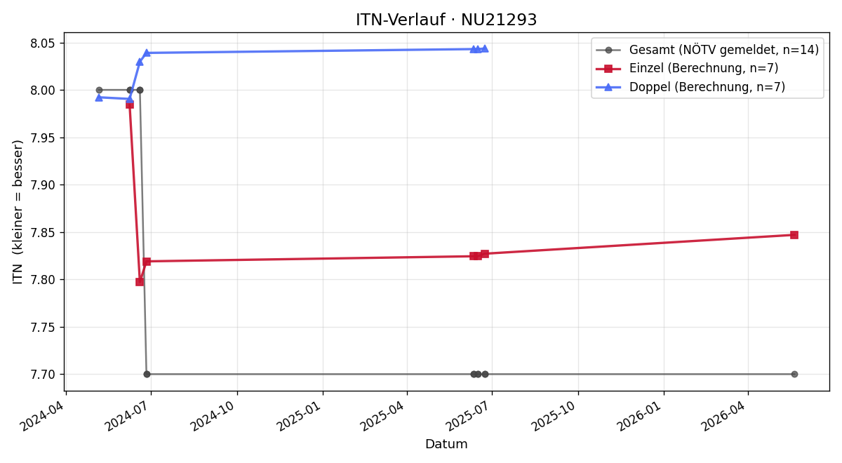 ITN-Verlauf Franz Böhm