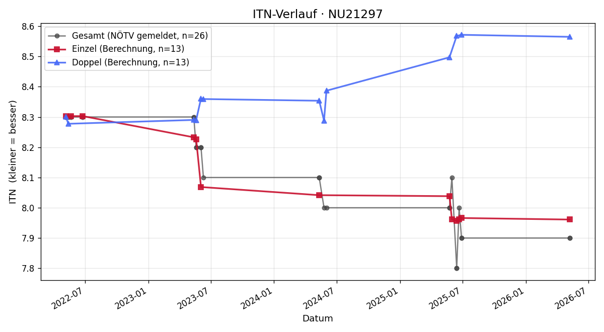 ITN-Verlauf Franz Stelzhammer