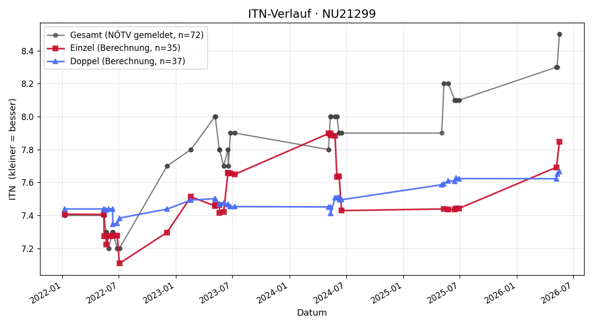 ITN-Verlauf Franz Müller