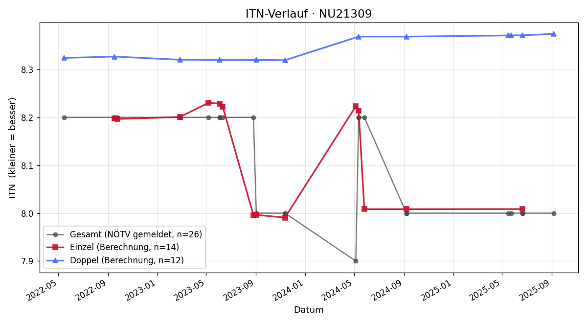 ITN-Verlauf Franz Grünberger
