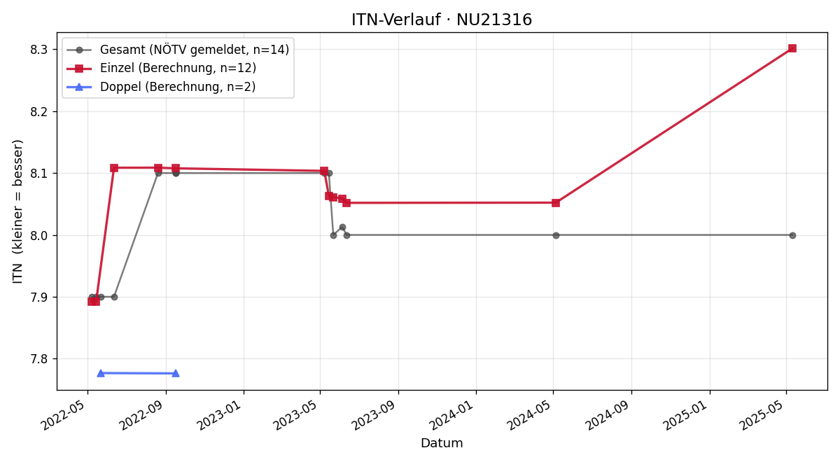 ITN-Verlauf Franz Radosta