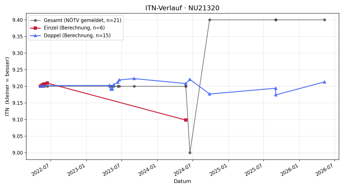 ITN-Verlauf Franz Neumann