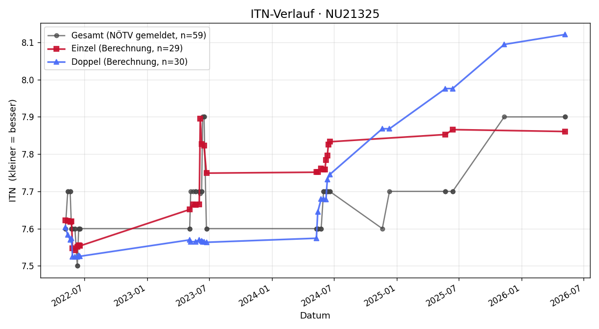 ITN-Verlauf Franz Fegerl