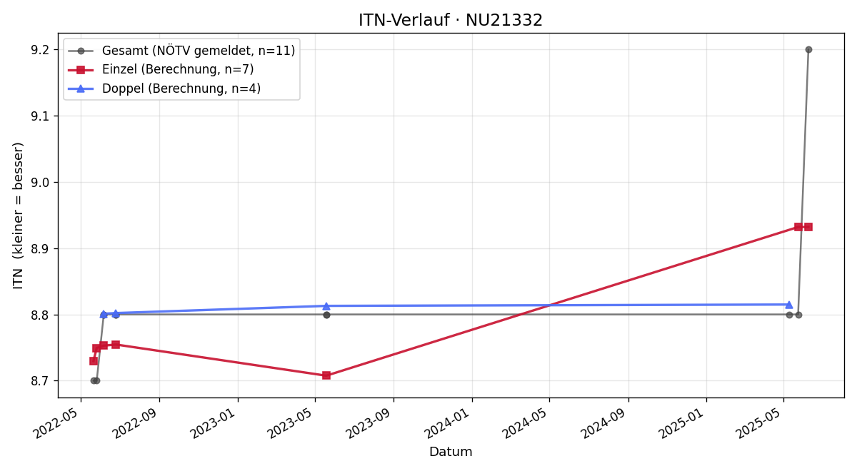 ITN-Verlauf Franz Kitzler