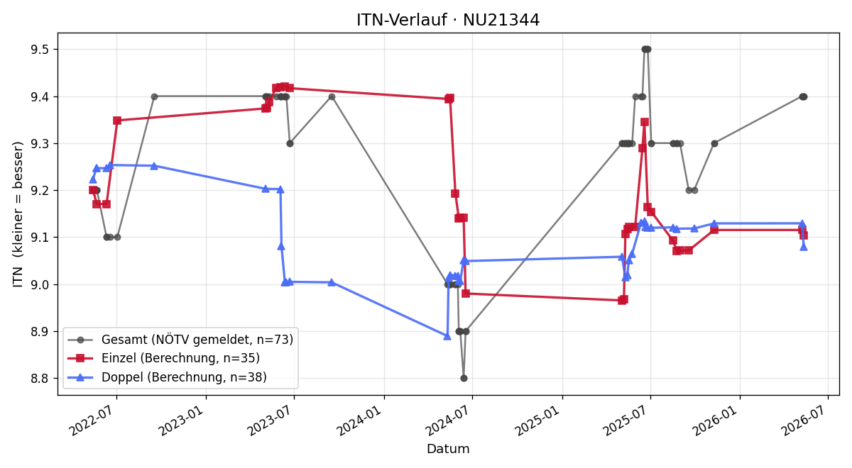 ITN-Verlauf Franz Fritz