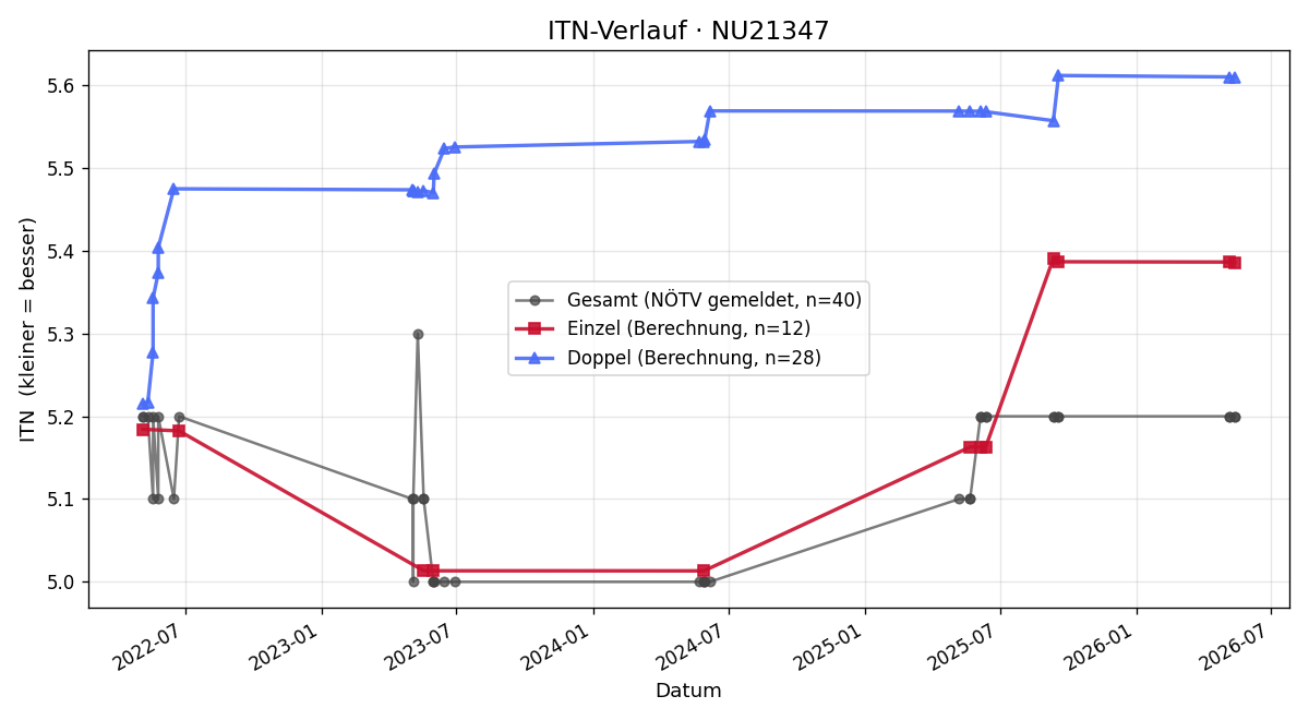 ITN-Verlauf Franz Kastner