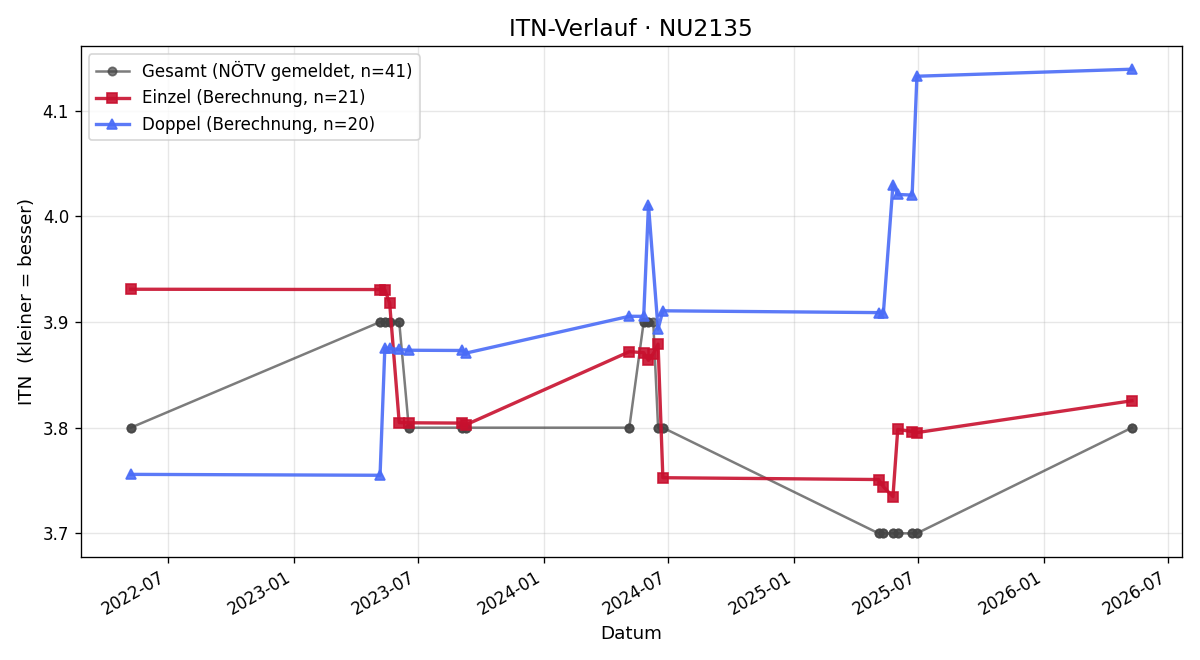 ITN-Verlauf Johann Reischer