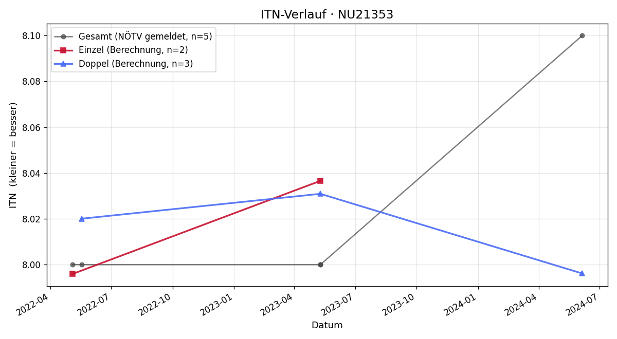 ITN-Verlauf Friedrich Furtner