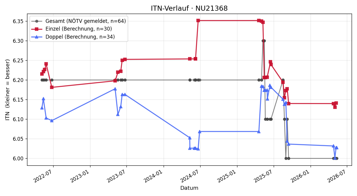 ITN-Verlauf Georg Broucek