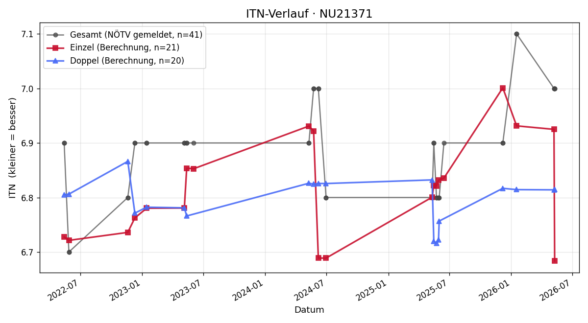 ITN-Verlauf Georg Harrer