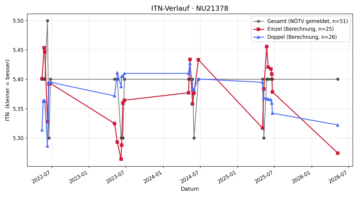 ITN-Verlauf Johannes Wolmersdorfer