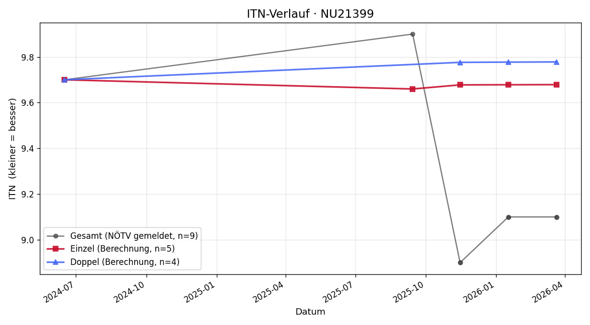 ITN-Verlauf Gabriele Löw