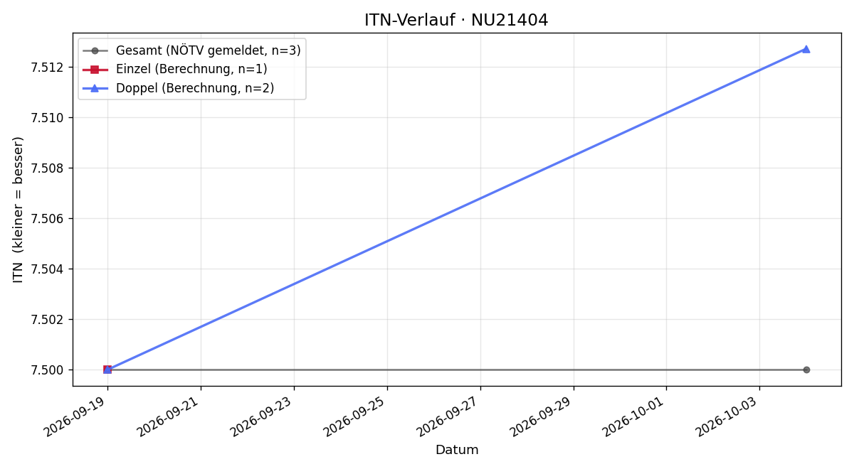 ITN-Verlauf Benjamin Altendorfer