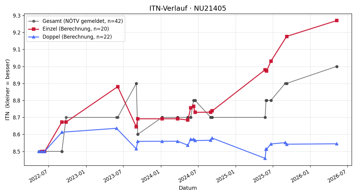 ITN-Verlauf Benjamin Rössler