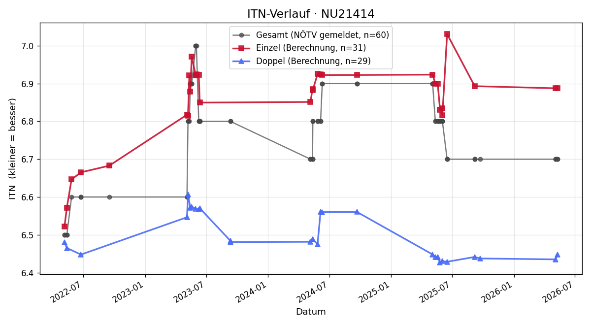 ITN-Verlauf Baldur Krenn