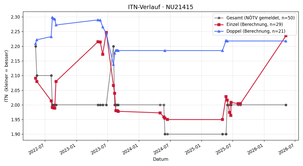 ITN-Verlauf Axel Scheed