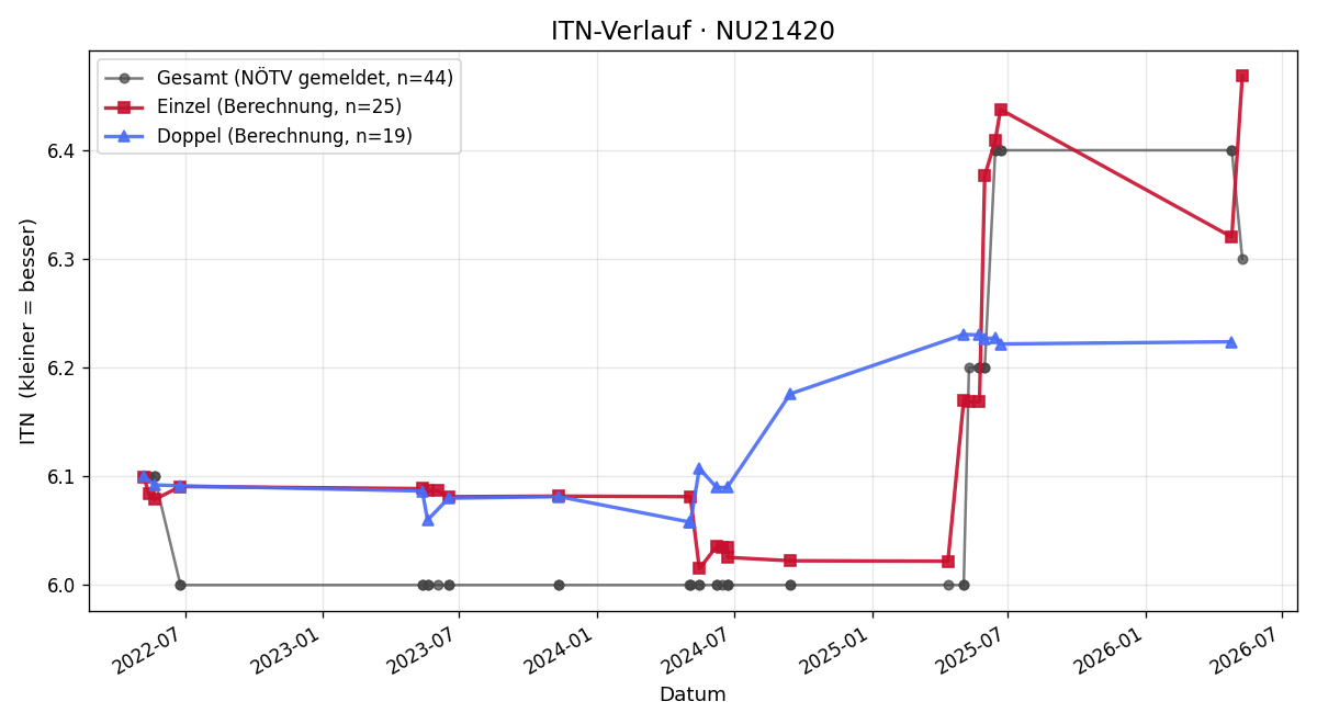 ITN-Verlauf Barbara Peleska