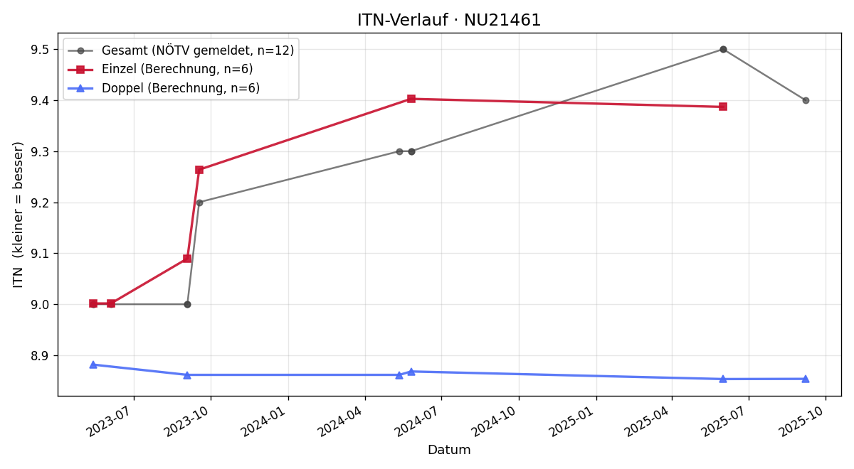 ITN-Verlauf Andreas Schnitzler
