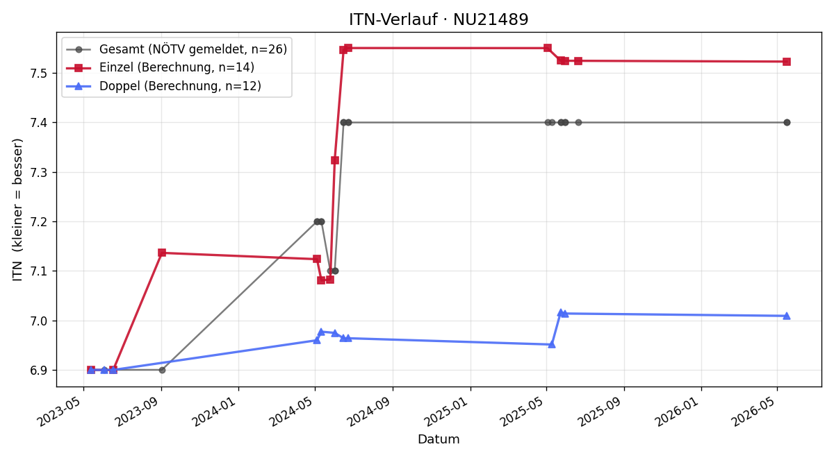 ITN-Verlauf Anja Pimperl