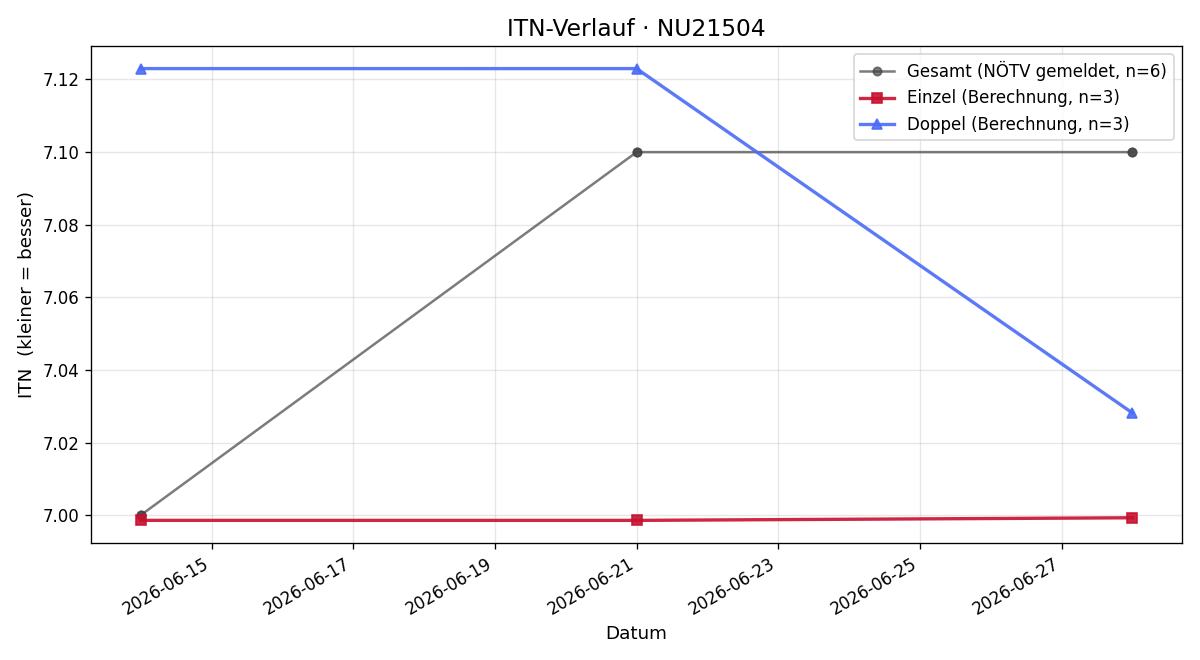ITN-Verlauf Andreas jun. Geiblinger