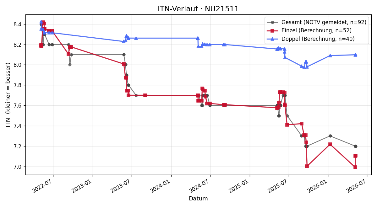 ITN-Verlauf Alfred Göbhart