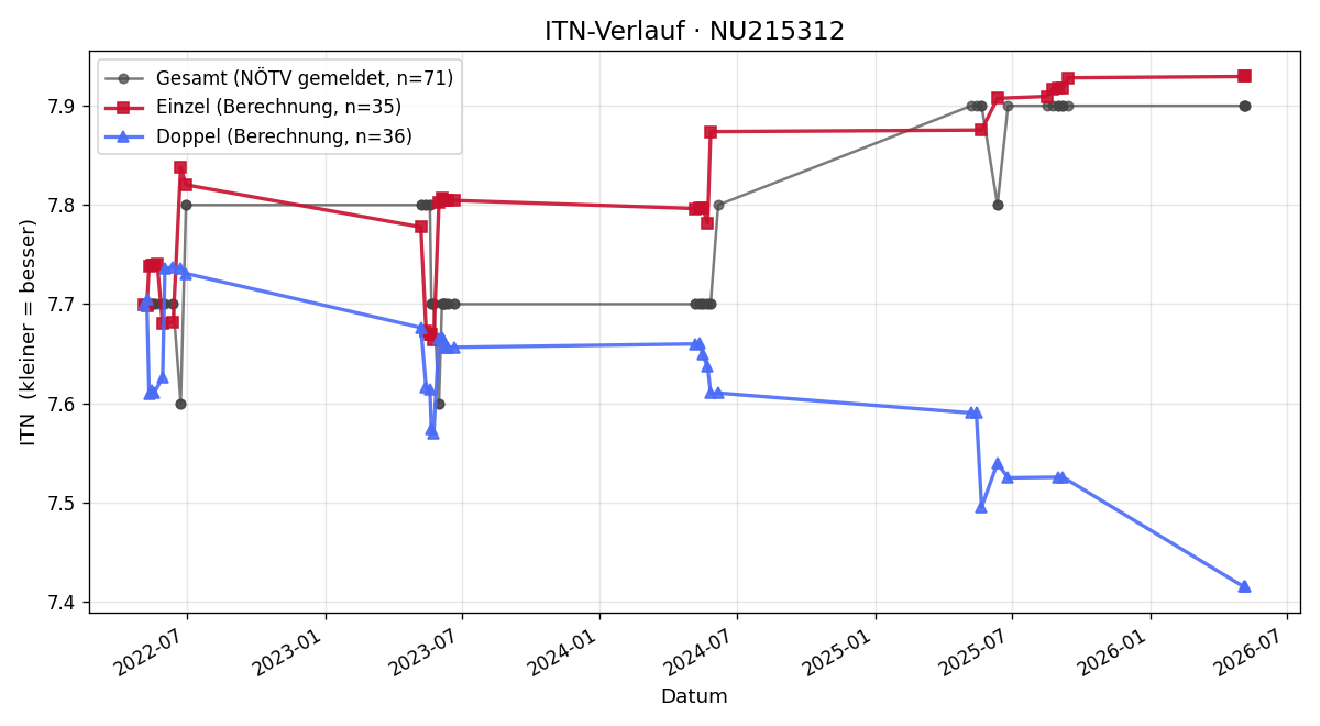 ITN-Verlauf Rainer Schuster