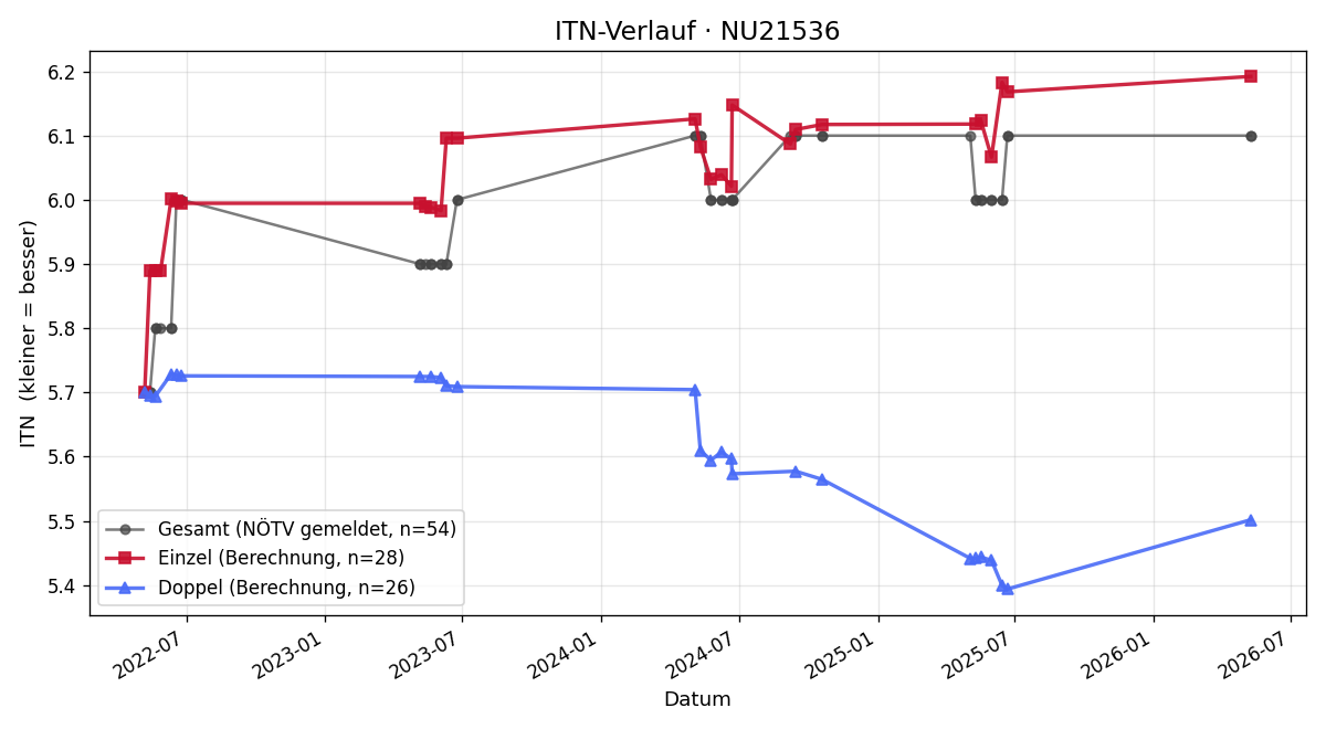 ITN-Verlauf Andrea Wagner