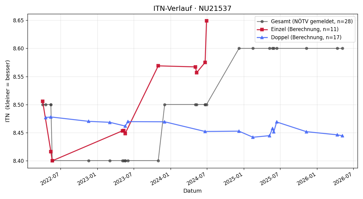 ITN-Verlauf Andrea Opavsky