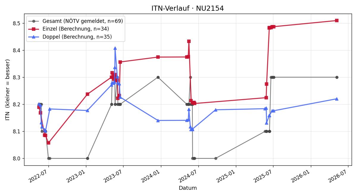 ITN-Verlauf Alfred Schimböck