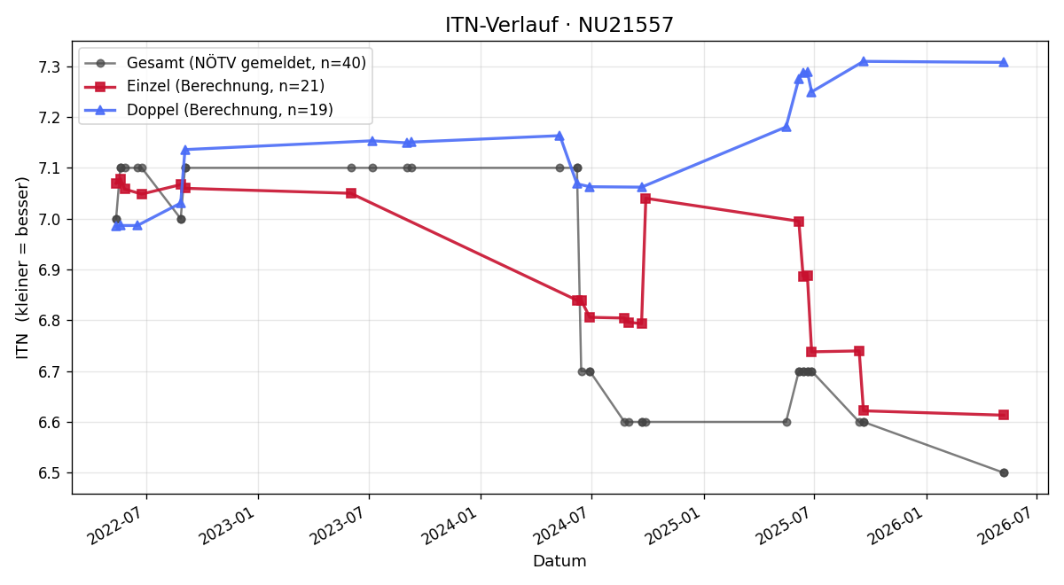 ITN-Verlauf Andreas Lechner
