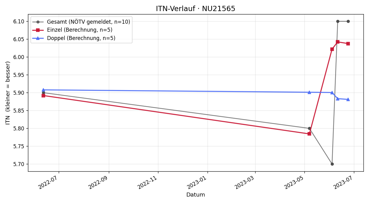 ITN-Verlauf Andreas Kuba