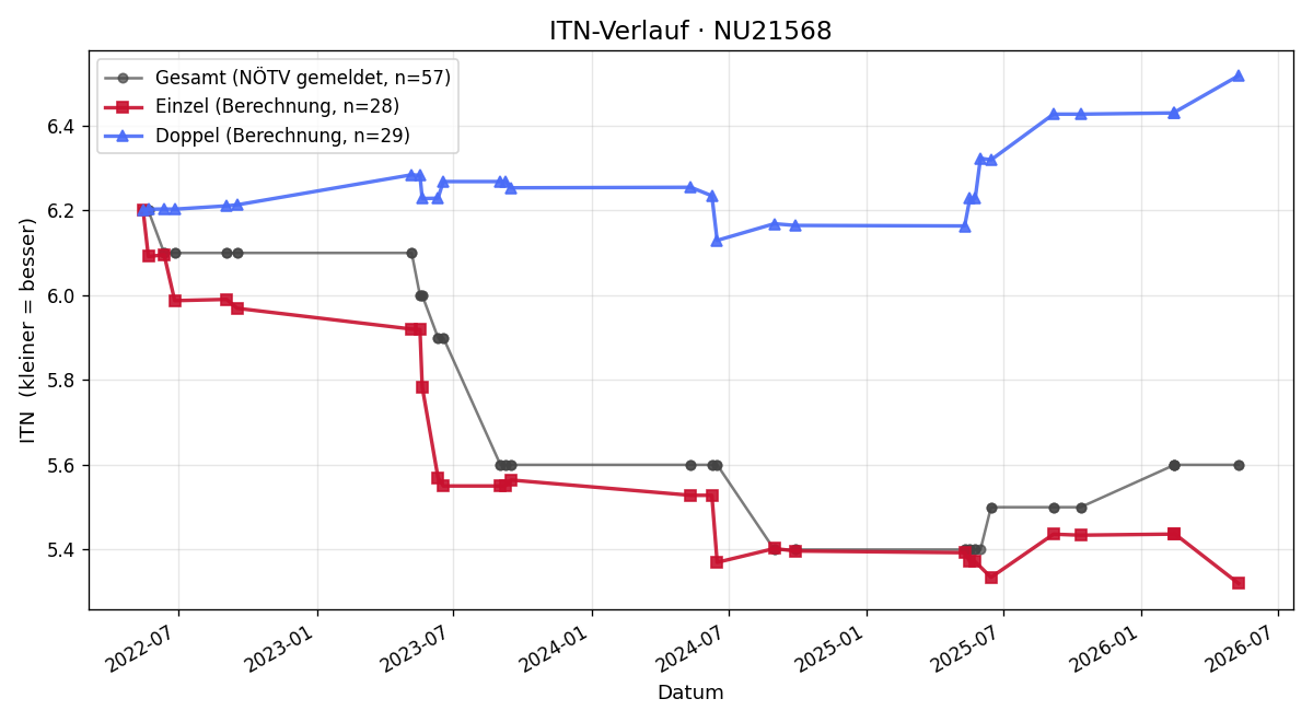 ITN-Verlauf Andreas Feuchtenhofer