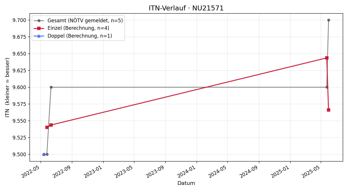 ITN-Verlauf Andrea Libra