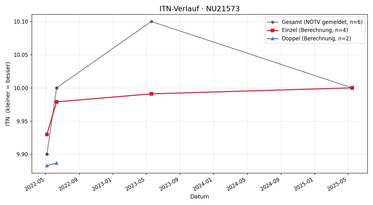 ITN-Verlauf Andrea Vlasek