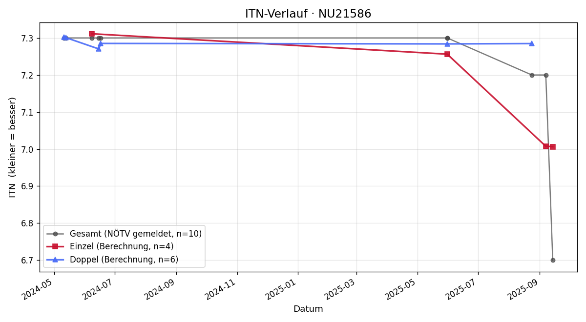 ITN-Verlauf Andreas Meiringer