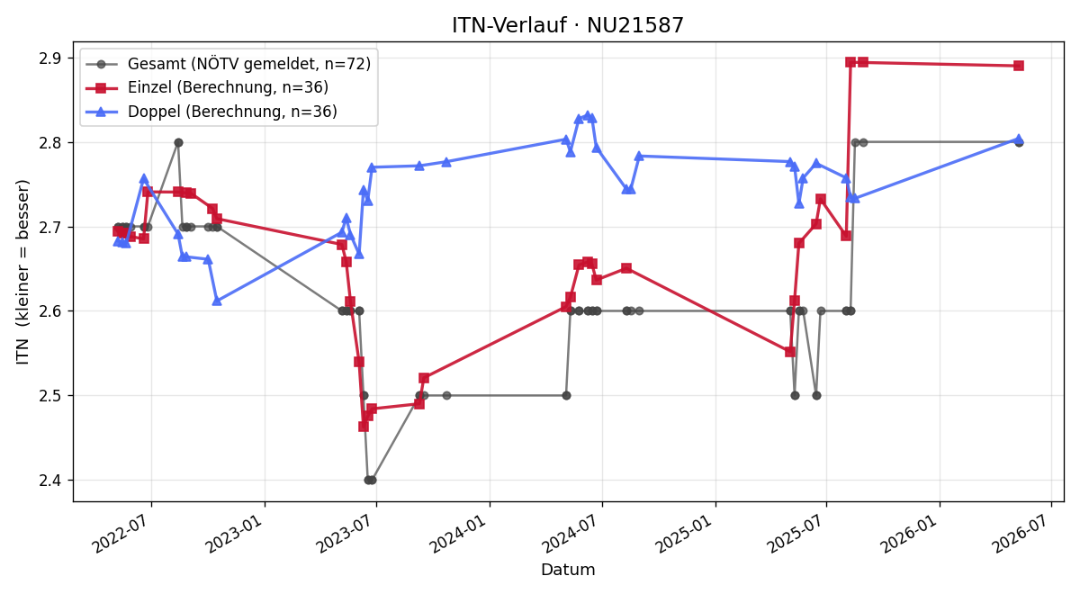ITN-Verlauf Andreas Berenz