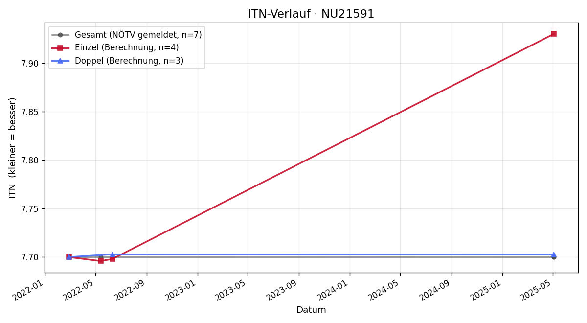 ITN-Verlauf Andreas Kleedorfer