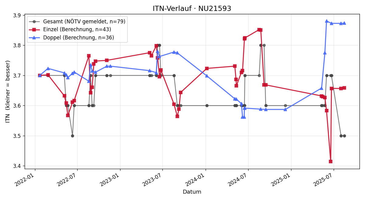 ITN-Verlauf Andreas Hülmbauer