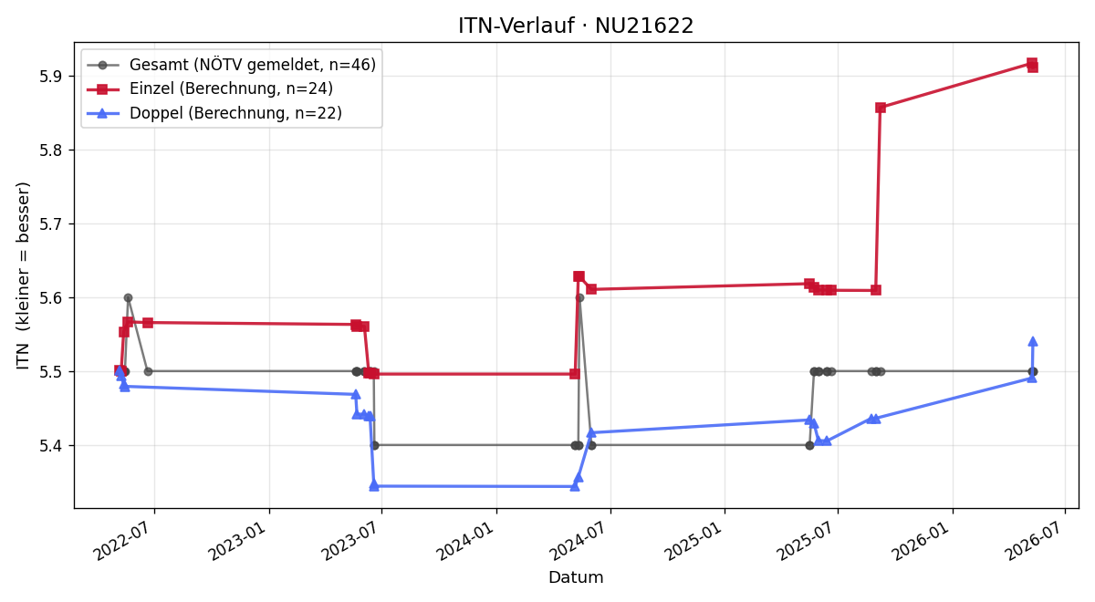 ITN-Verlauf Anton Grilz