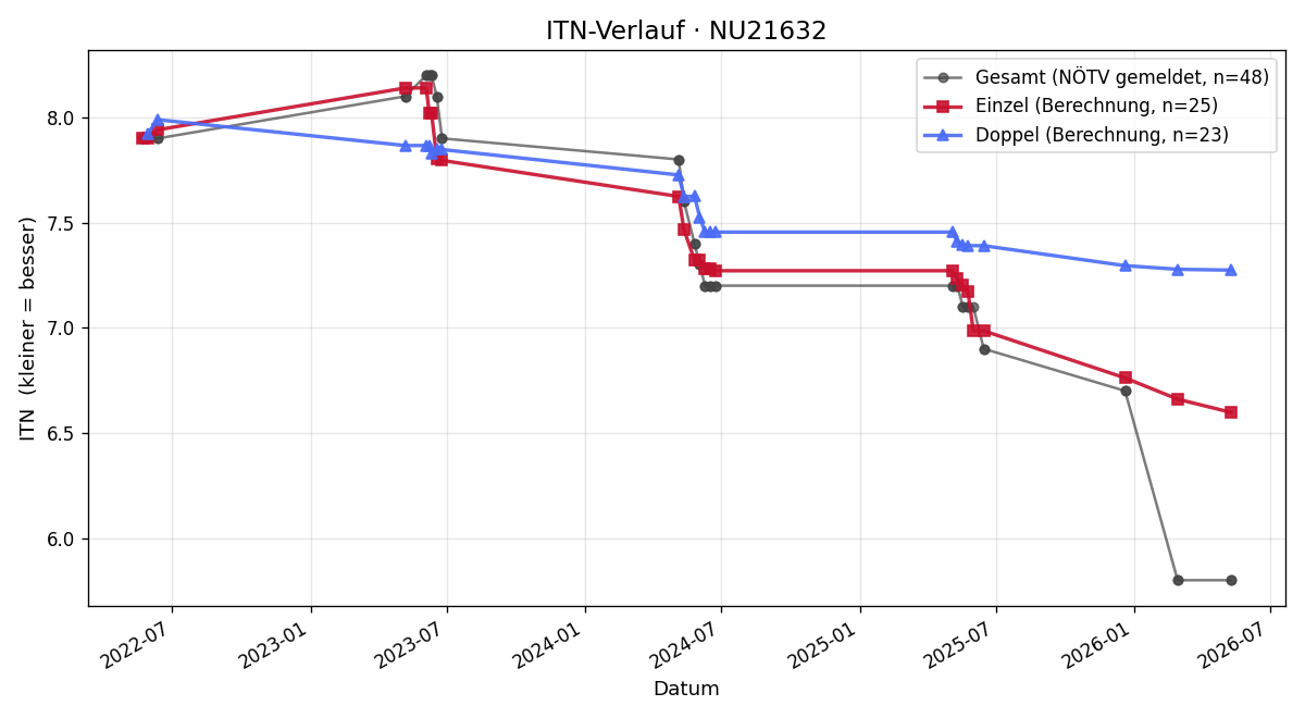 ITN-Verlauf Arnold Schönbichler