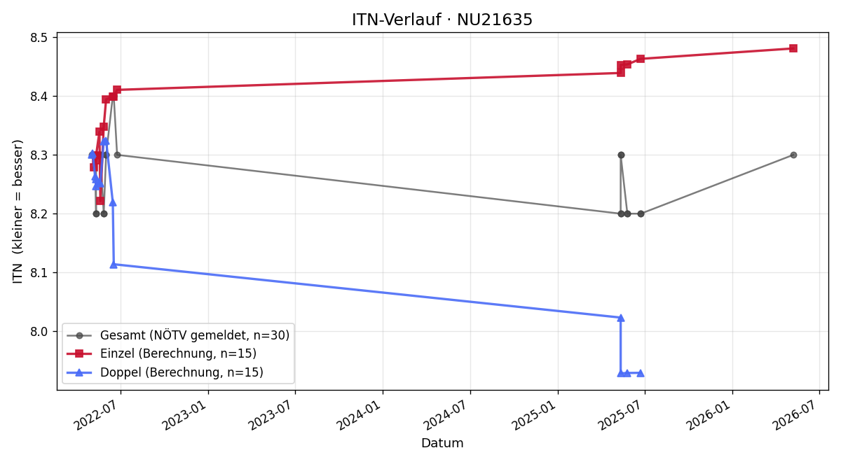 ITN-Verlauf Armin Kessler