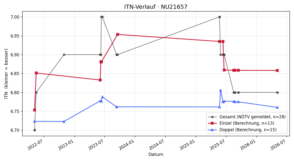 ITN-Verlauf Alfred Ganser