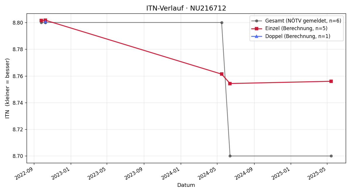 ITN-Verlauf Helga Parzer