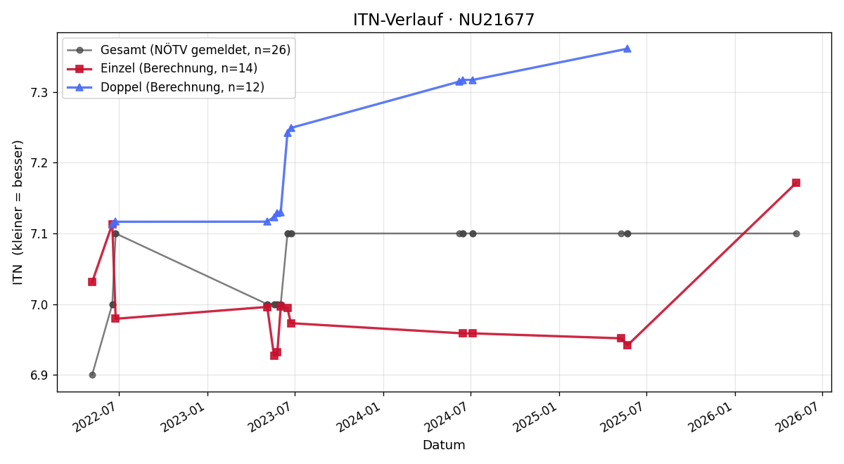 ITN-Verlauf Alfred Gruber