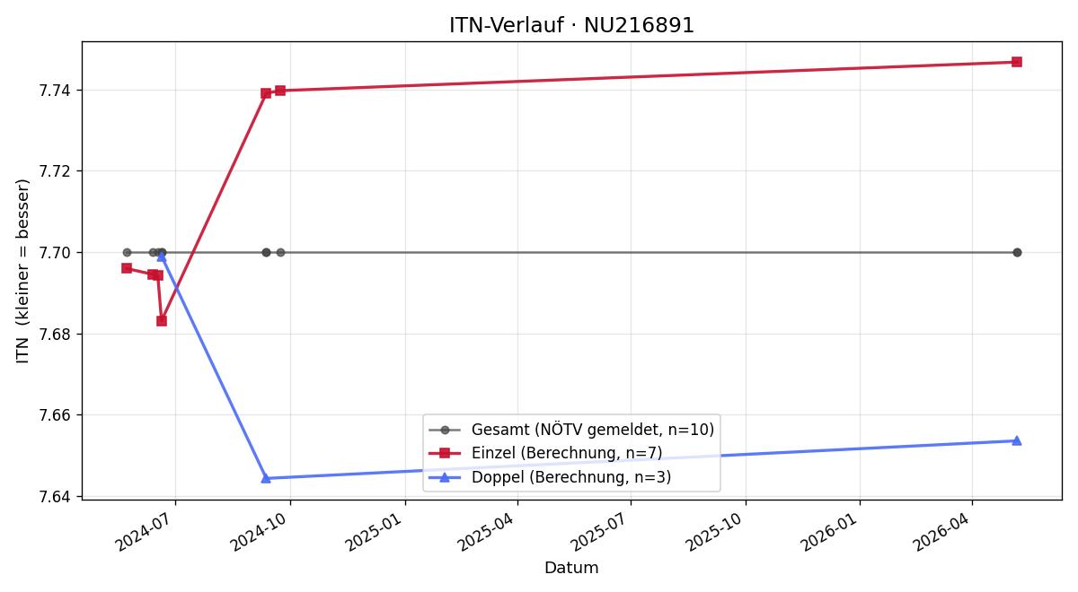 ITN-Verlauf Paul Bintinger