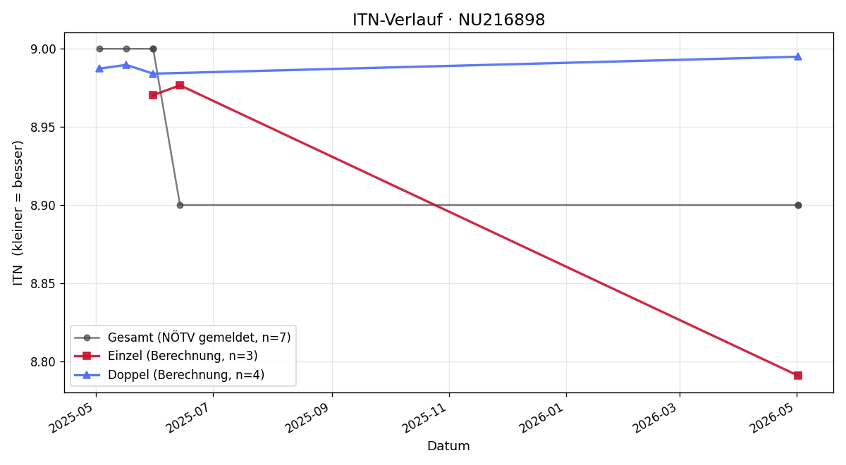 ITN-Verlauf Bettina Brunner