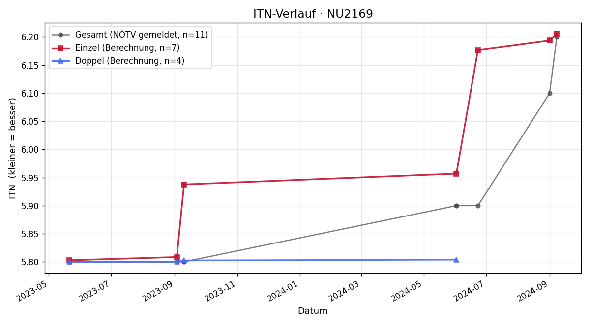ITN-Verlauf Michael Datler